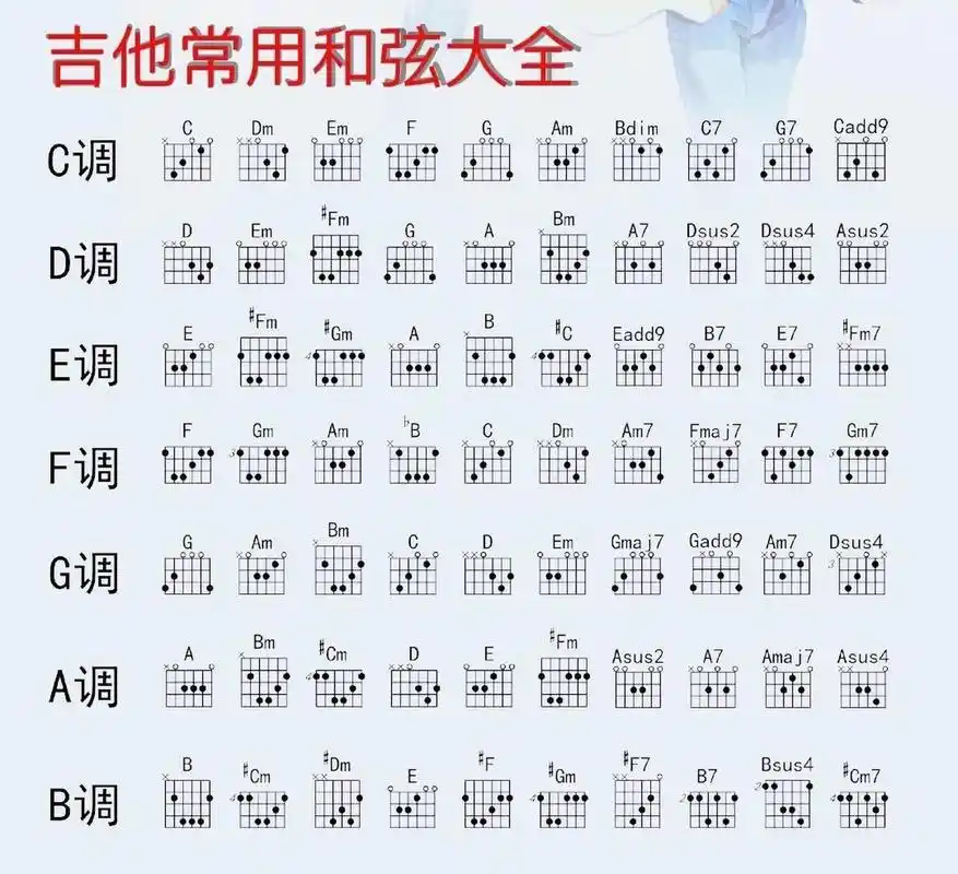 吉他新手必备常用和弦图拿走不送 吉他七个大调常用和弦,背到就是得到