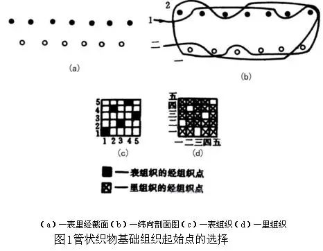 面料工艺双层组织之管状组织