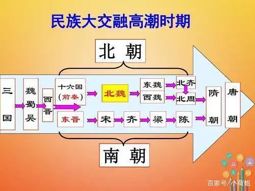 魏晋南北朝时期,第二次大规模的民族融合