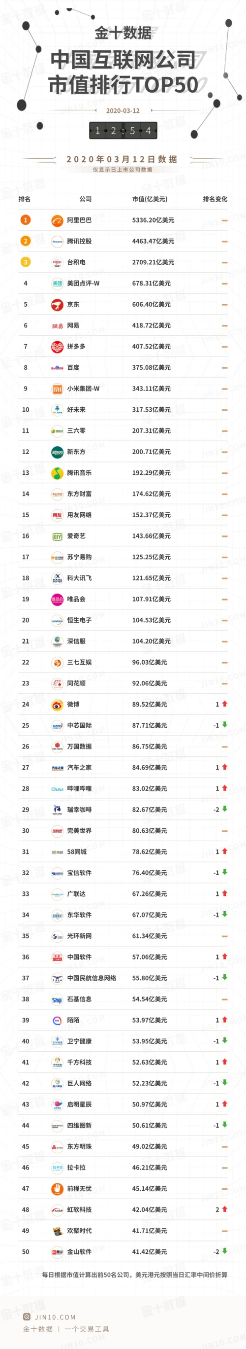 2020年3月12日(星期四)中国互联网公司市值排名top 50一览 .
