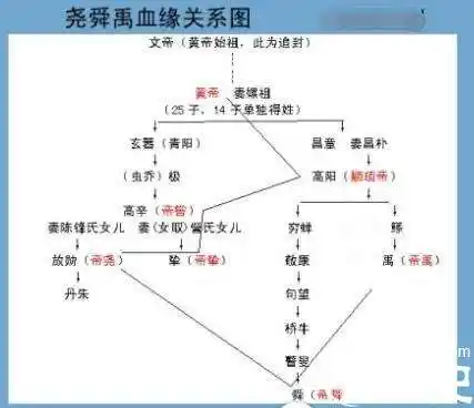 尧有儿子真的就是因为尧觉得儿子不贤德就禅让给了舜么