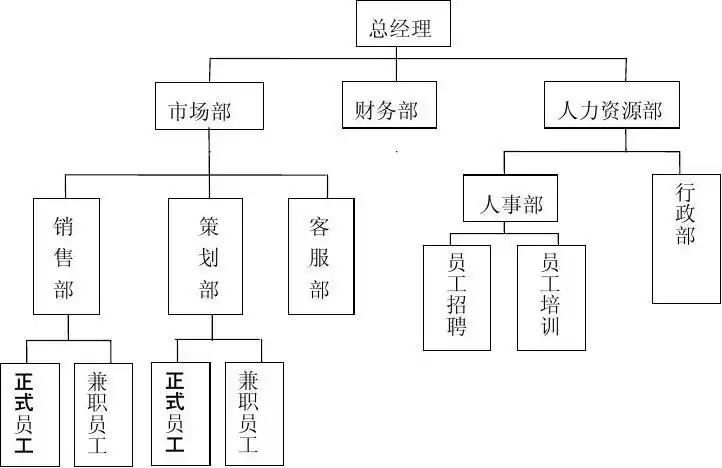 经管营销 > 团队的组成以及管理机制,大管家家政服务公司组织结构(wbs