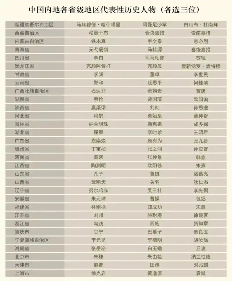 我国内地各省代表性历史人物一览表.