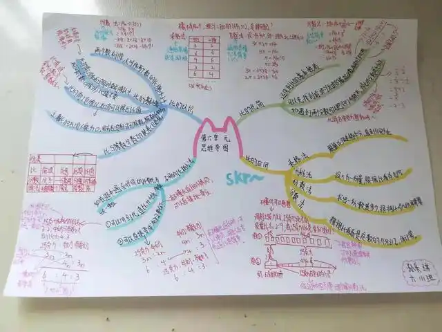 六年级上第六单元知识点思维导图1_网易订阅