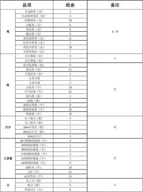 无忧文档 所有分类 表格/模板 表格类模板 常用办公用品汇总清单 结余