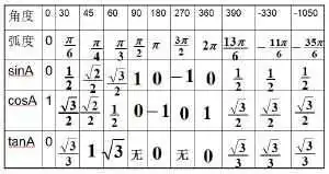 特殊角的弧度制,sin,cos,tan的值