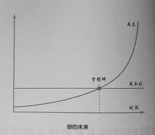 理财投资方面,那么思维就太过狭隘,复利效应也可以用在个人成长方面