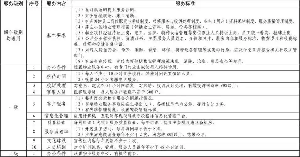 前期物业服务标准(武汉市)