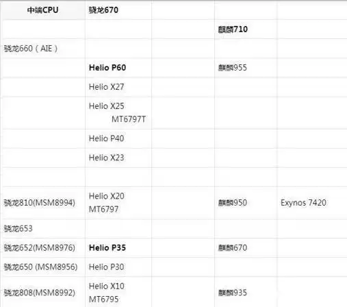 骁龙855优于三星exynos9611(三星猎户座9611).
