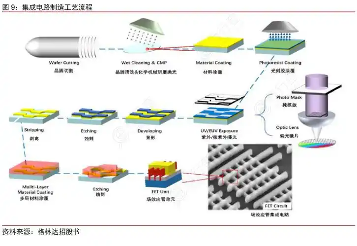 集成电路制造工艺流程