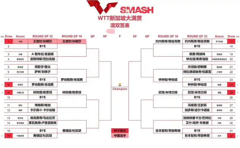 原创wtt乒乓球新加坡大满贯最全签表图wtt新加坡大满贯国乒对阵时间