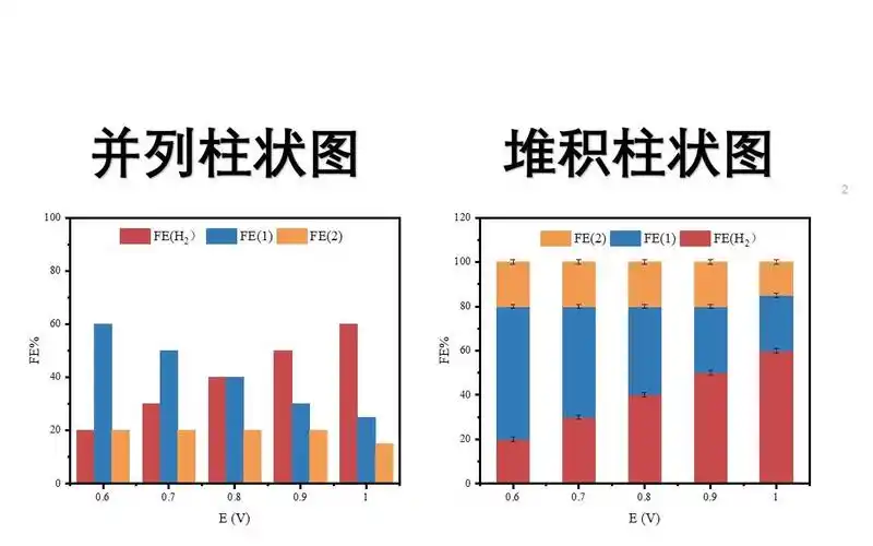 【origin】堆积柱状图