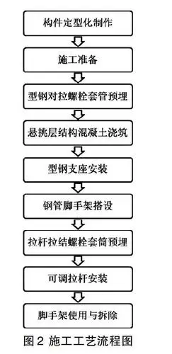 介绍了新型可调节拉杆式悬挂脚手架的技术特点,技术原理和施工工艺