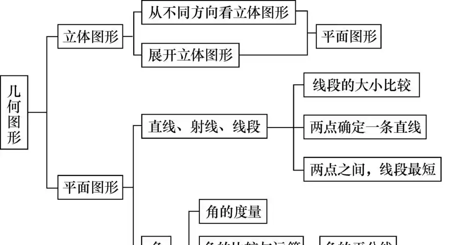 2016年七年级数学上册 第四章 几何图形初步小结与复习 (新版)新人教