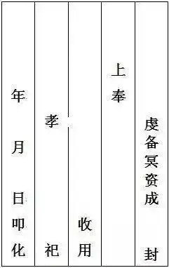 写法介绍如下:三,写包:就是在包的封皮上相关栏目内写上先人的称呼和