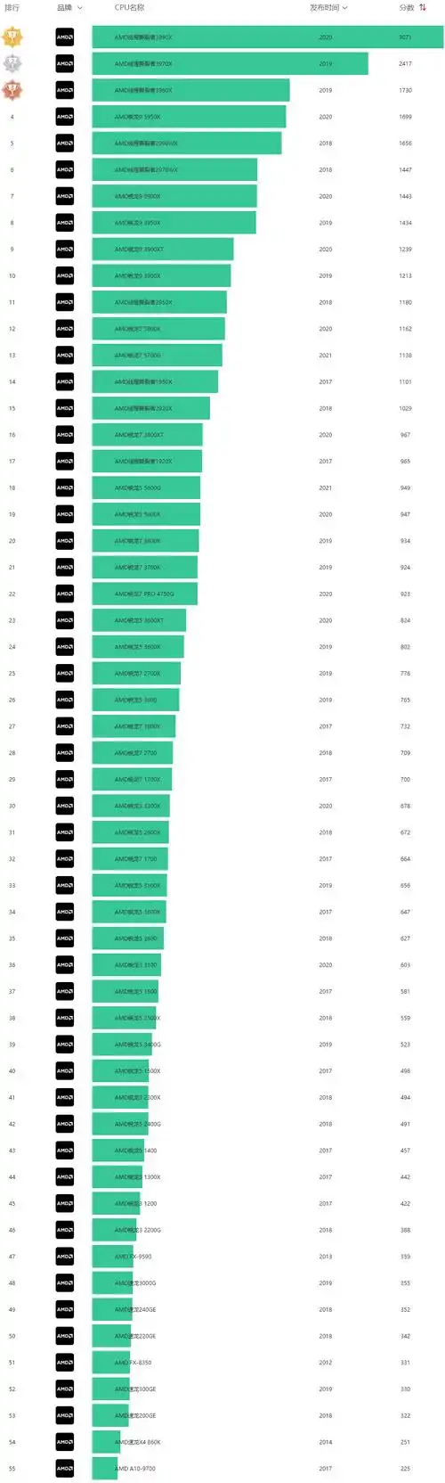 amd全系列cpu天梯图amd处理器排行榜天梯图2022