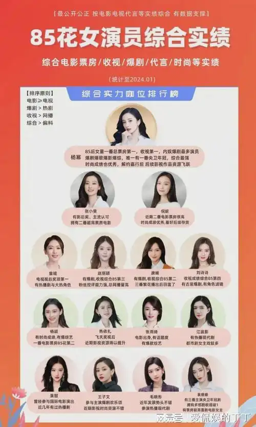 85花女演员综合成绩唐嫣第六赵丽颖只排五杨幂综合最强
