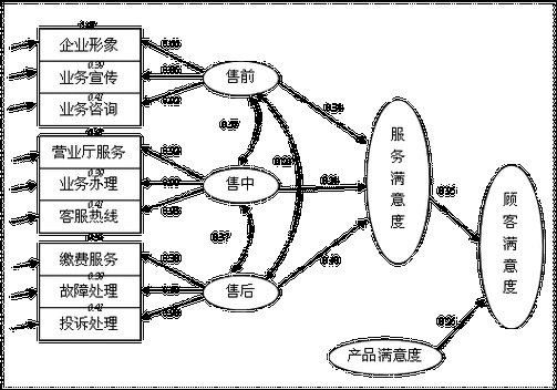 顾客满意度:sem模型