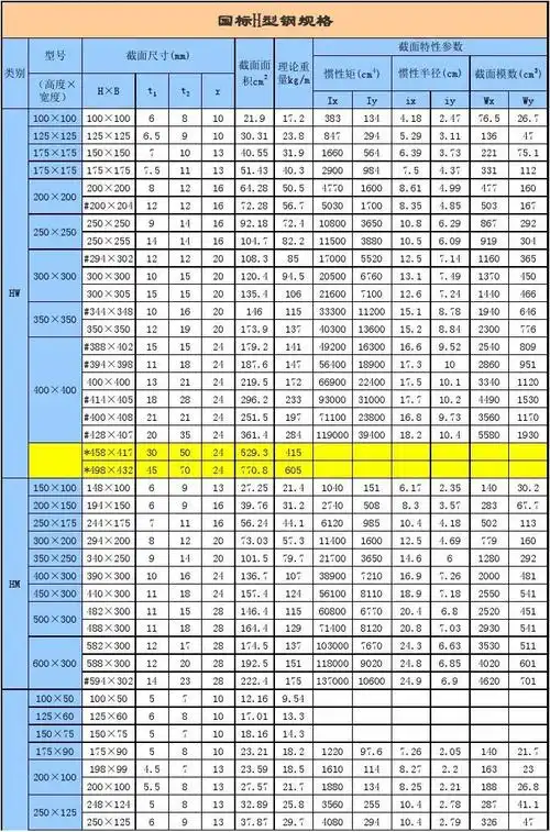 国标h型钢规格表以及单位重量速算公式
