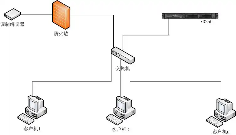 【高分求助】:用ibm服务器怎么搭建星型局域网?
