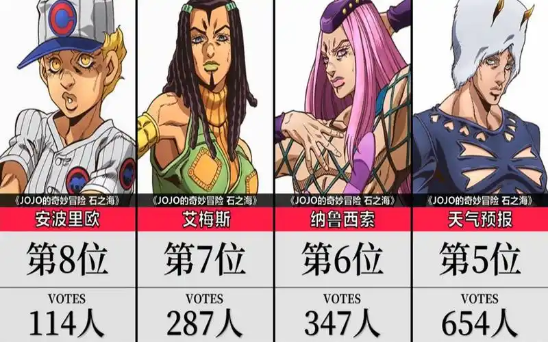 《jojo的奇妙冒险 石之海》在欧美的角色人气收藏排行