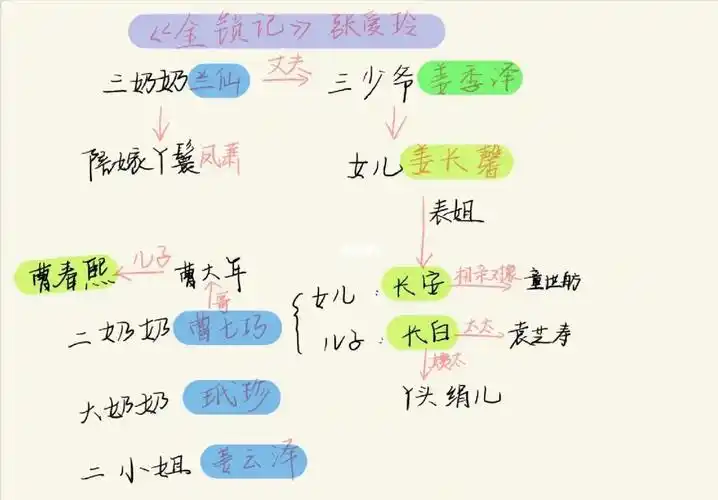 慢的小伙伴阅读时记下的人物关系图对于人物关系能很好把握#张爱玲