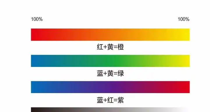 展开全部 三青漆教你如何调色 首先要有色卡,根据红黄蓝三原色调