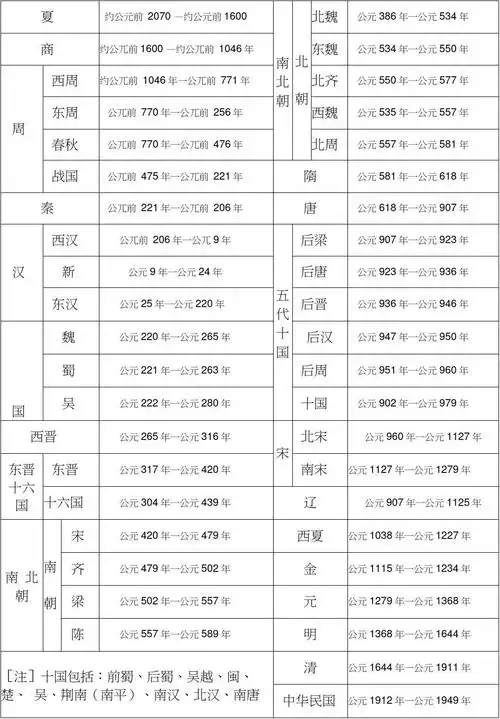 中国历史朝代年表(完整版)