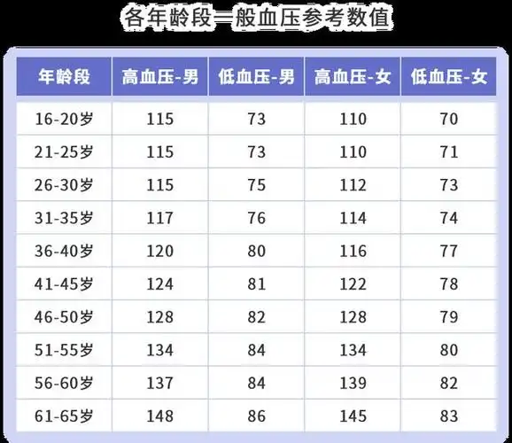 【科普营养】30~40岁也易招致高血压(内附血压值对照表)
