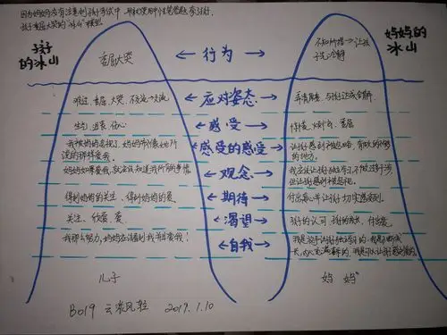 萨提亚冰山模型-90(9)-70