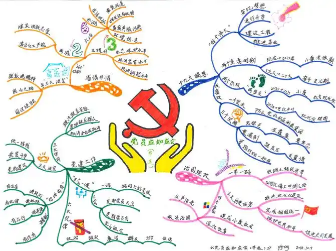 党凯乐恩思维导图认证班四期第六次作业党员应知应会节选