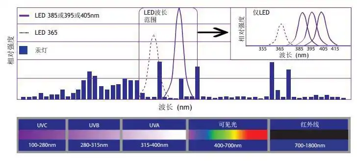 uvled与uv汞灯波长对比图