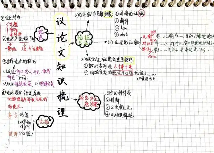 议论文  #语文思维导图  #初中学习笔记