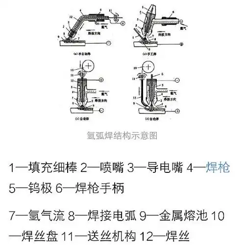 氩弧焊什么情况下使用?