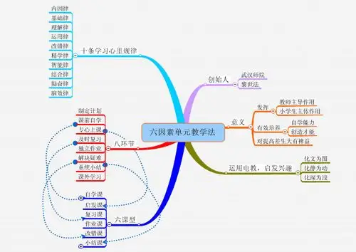 六因素单元教学法 思维导图 - yqbmh1979 - 在路上
