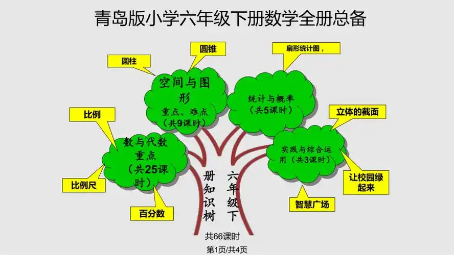 六年级数学单元知识树ppt课件