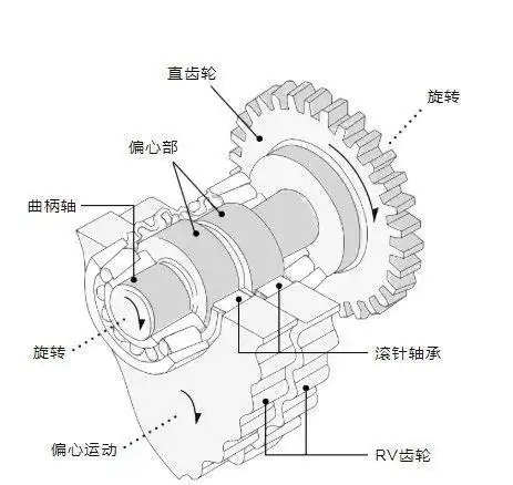 工业机器人减速机内部传动过程