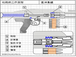 过程如下:准备射击时,先后拉枪闩(1),让其推紧后弹簧(2).