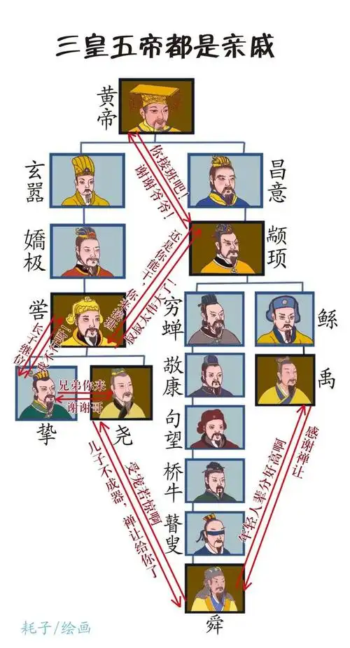 尧舜禹之间原来还有这么近的血缘关系!