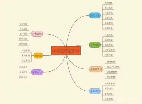 如何通过智能物料打造企业的私域流量池