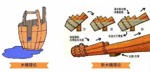 木桶效应告诉我们,不仅要关注短板,更要发挥好长板,因为专业就是优势