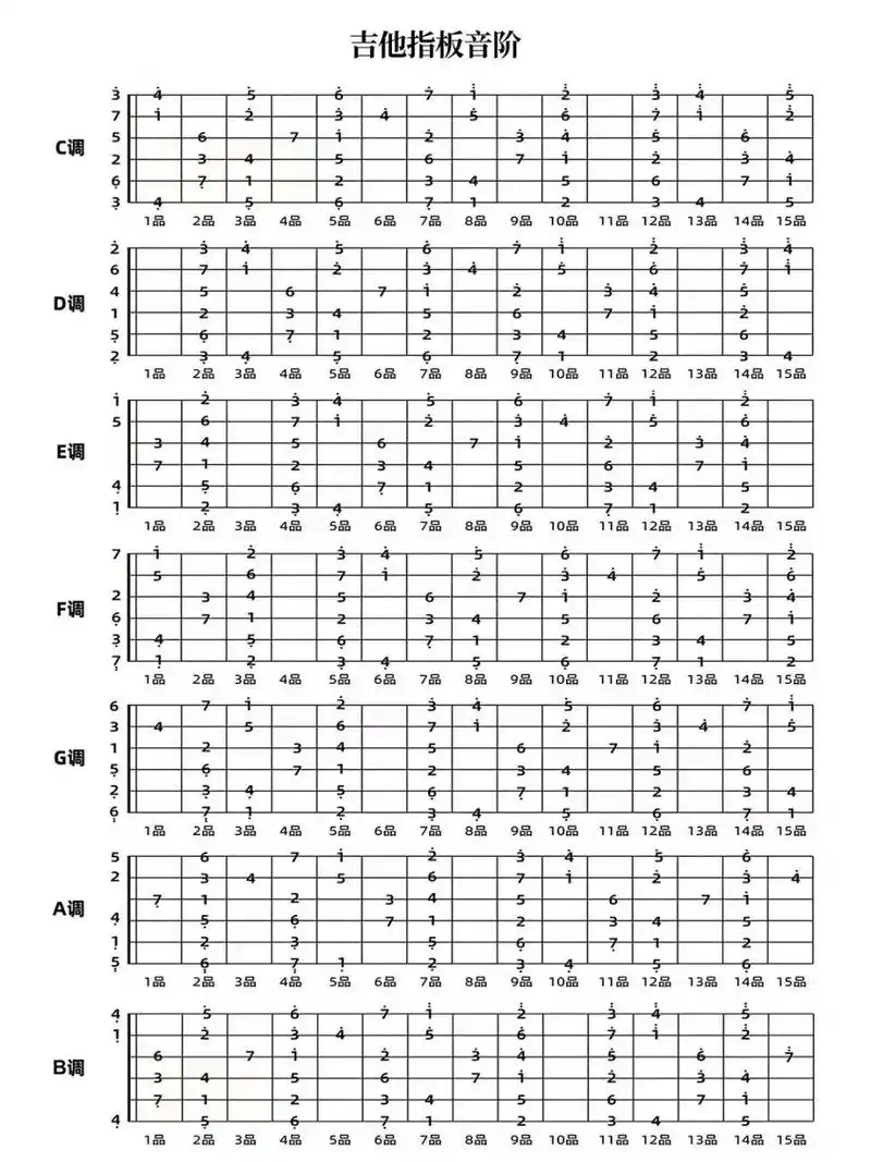 吉他老师的课件分享(十)吉他指板音阶 本人强迫症,课件不会有那些乱七