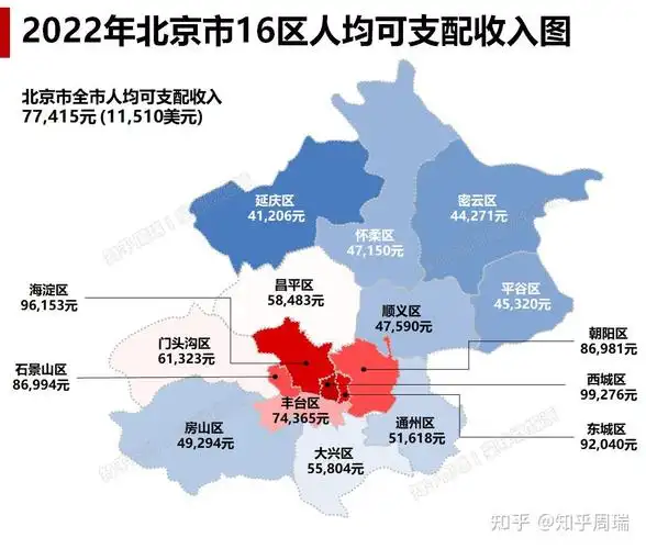三,2021-2022年北京市16区人均可支配收入分布图