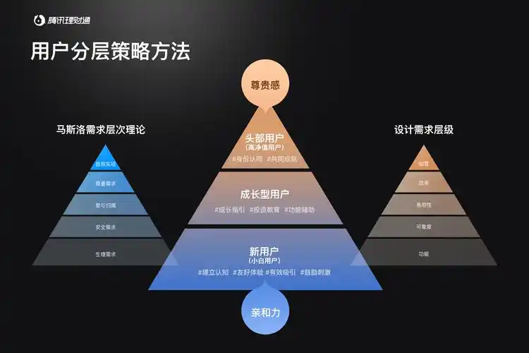 互联网金融产品的分层体验设计