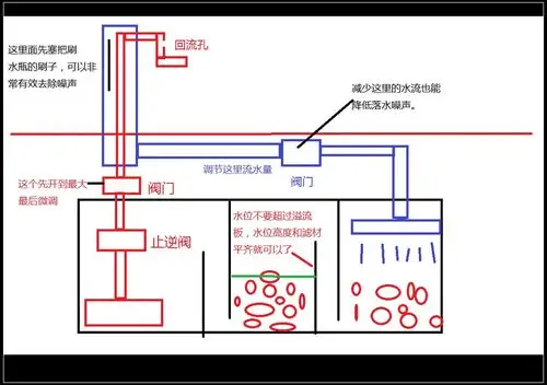 三重溢流上下水平衡降噪求答案
