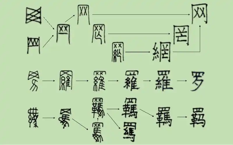 【汉字】网/罗/羁——四字头「罒」其实是「网」字的变形