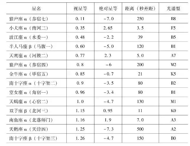 恒星的亮度等级