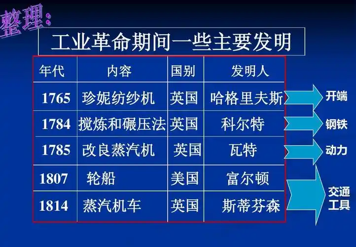 第17课英国工业革命【华东版】ppt