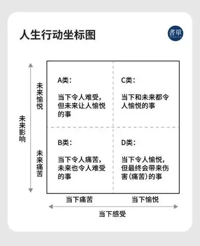 我们可以将所有事项分为四类,形成一张清晰的"人生行动坐标图":做一件