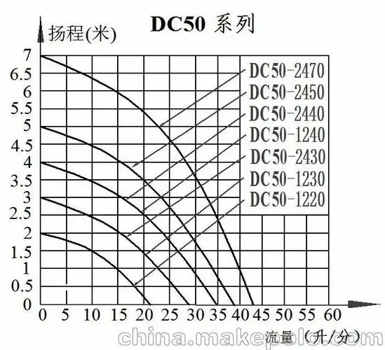 程序控制调速水泵dc50